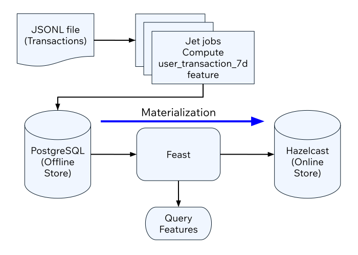 Feast batch workflow
