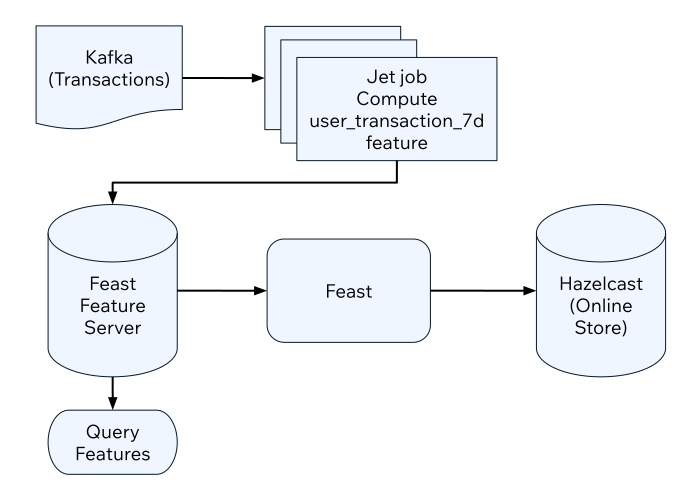 Feast streaming workflow