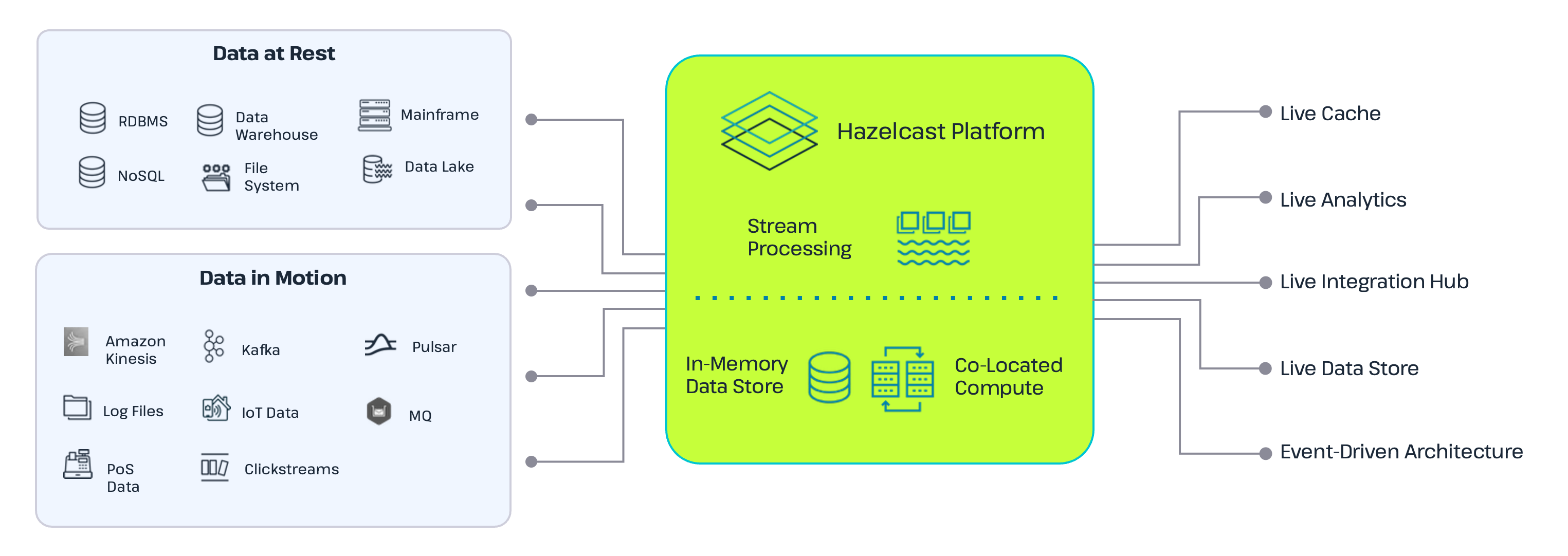 Hazelcast Platform Overview