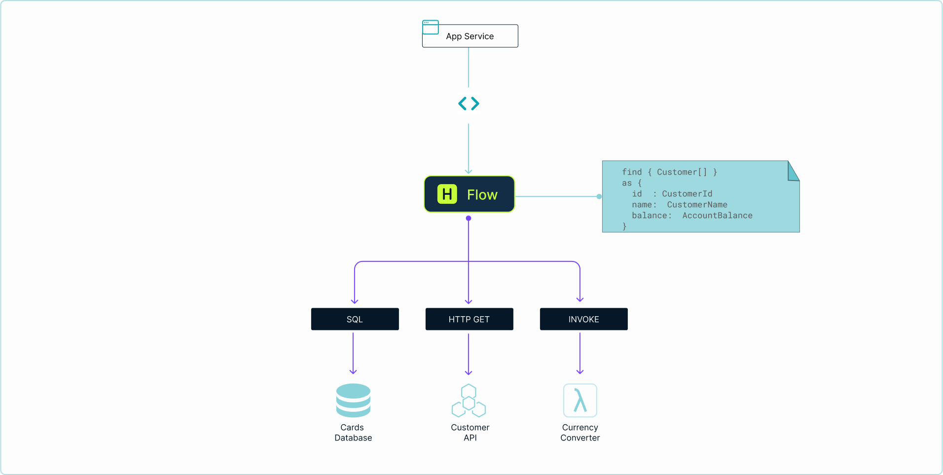 network diagram flow2