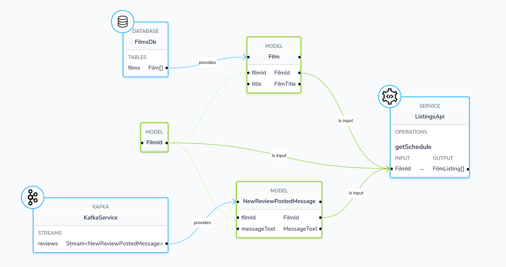 Architecture for this demo