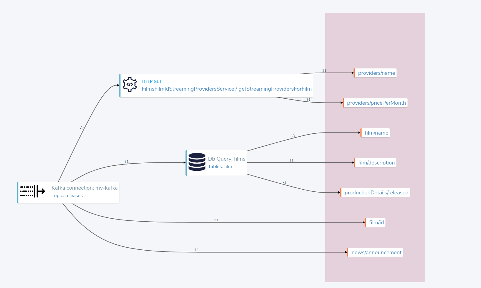 query lineage with kafka