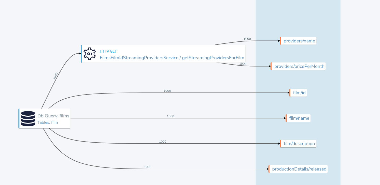 query lineage