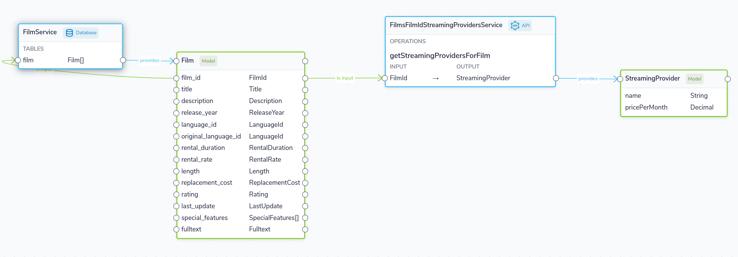 schema db and api