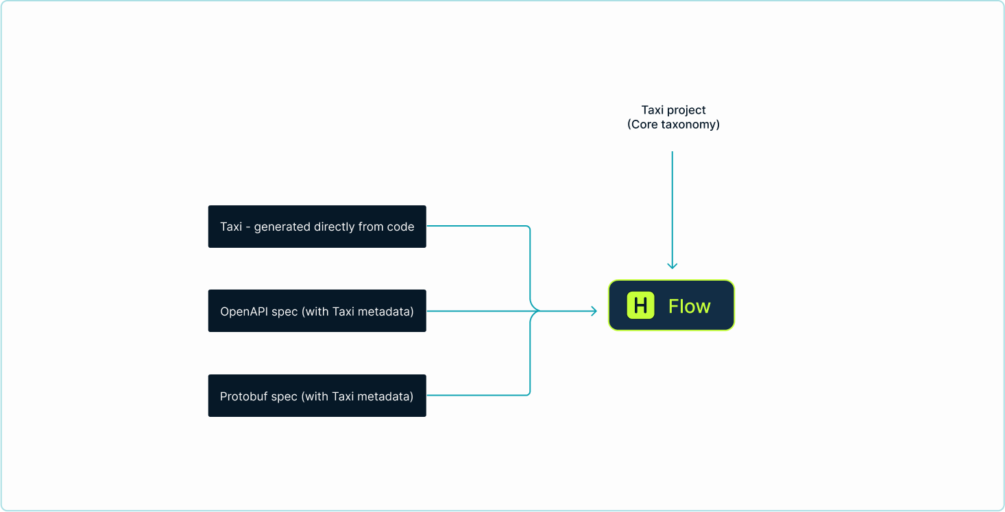 publish from sources flow2