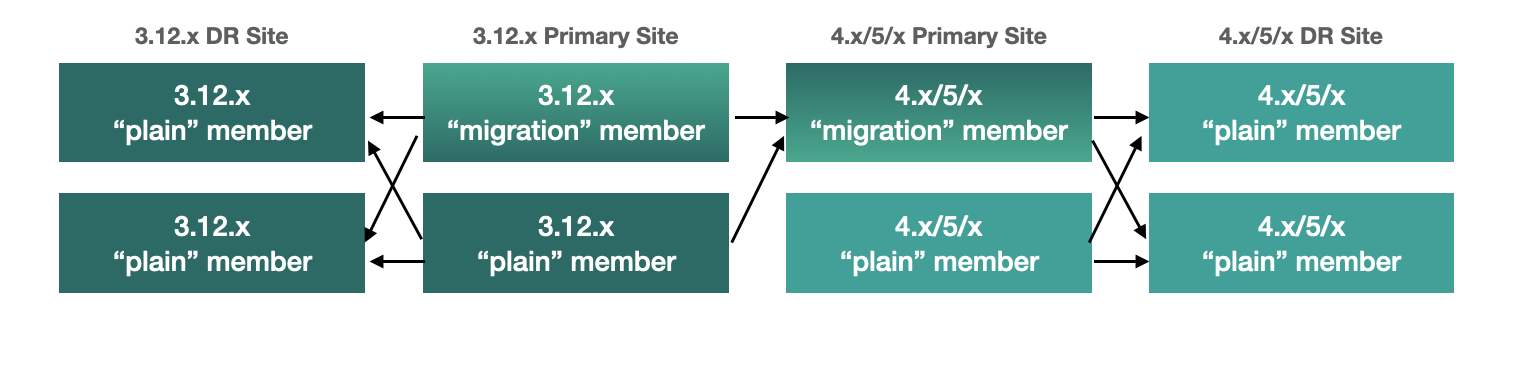 Migrating 3.12.x → 5.x with Disaster Recovery sites