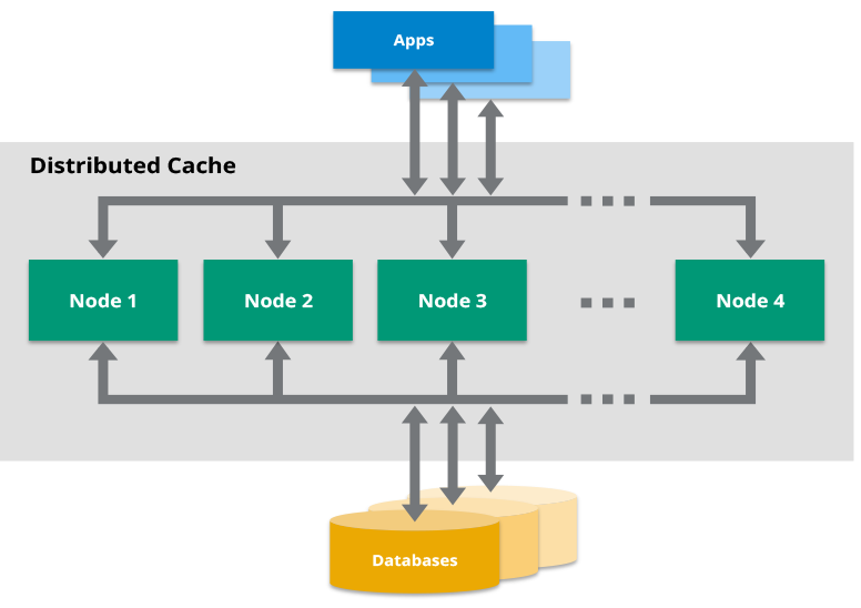 A distributed cache