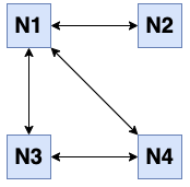 Partial Network Partition