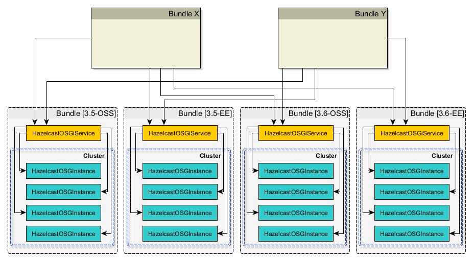 OSGI Design