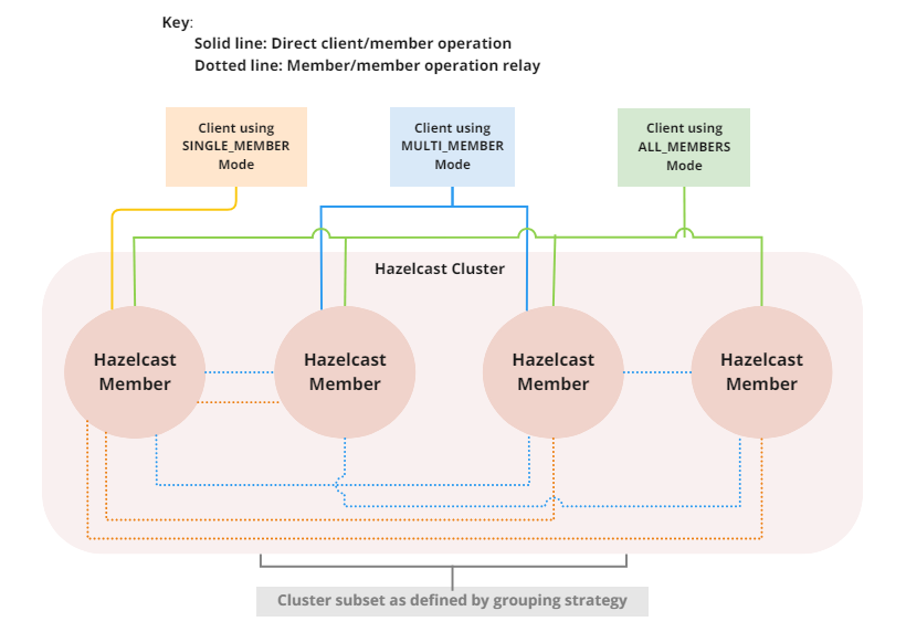 Hazelcast Cluster Routing diagram