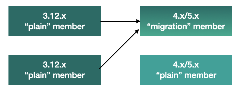 Migrating 3.12 → 5.x