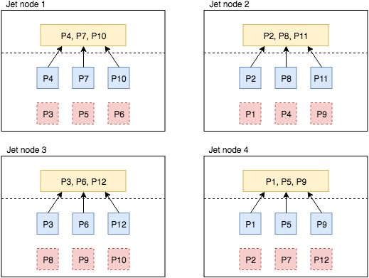 Fourth member added: partitions spread out