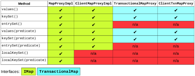 Methods Covered by Query Result Size Limit