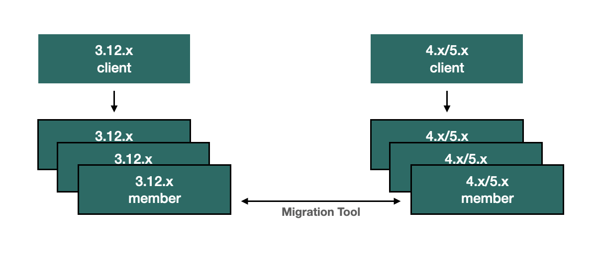 Client migration scenario