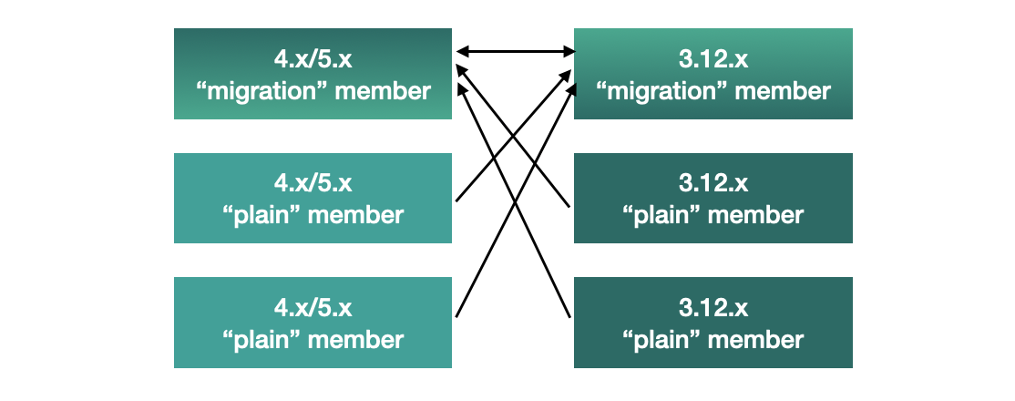 Migrating 3.12 <→ 5.x