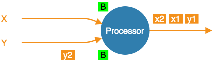 At-Least-once processing: received both barriers