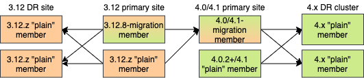 Migrating 3.12 → 4.0/4.1 with Disaster Recovery sites