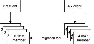 Client migration scenario