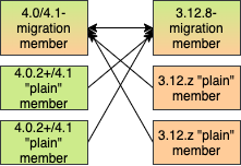 Migrating 3.12 <→ 4.x