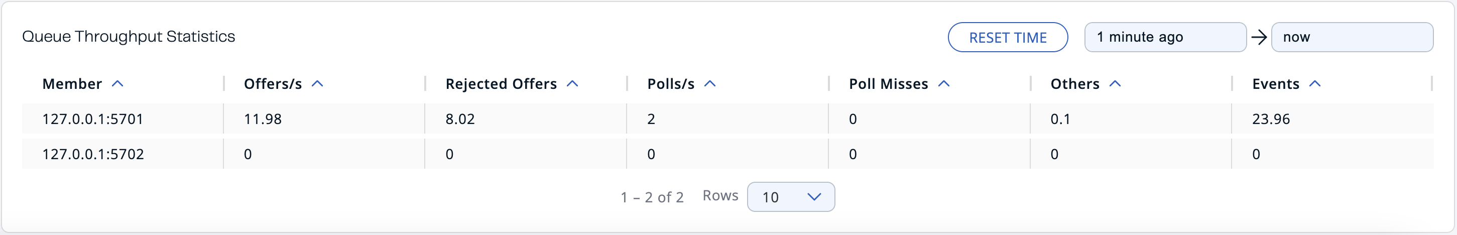 Queue Operation Statistics