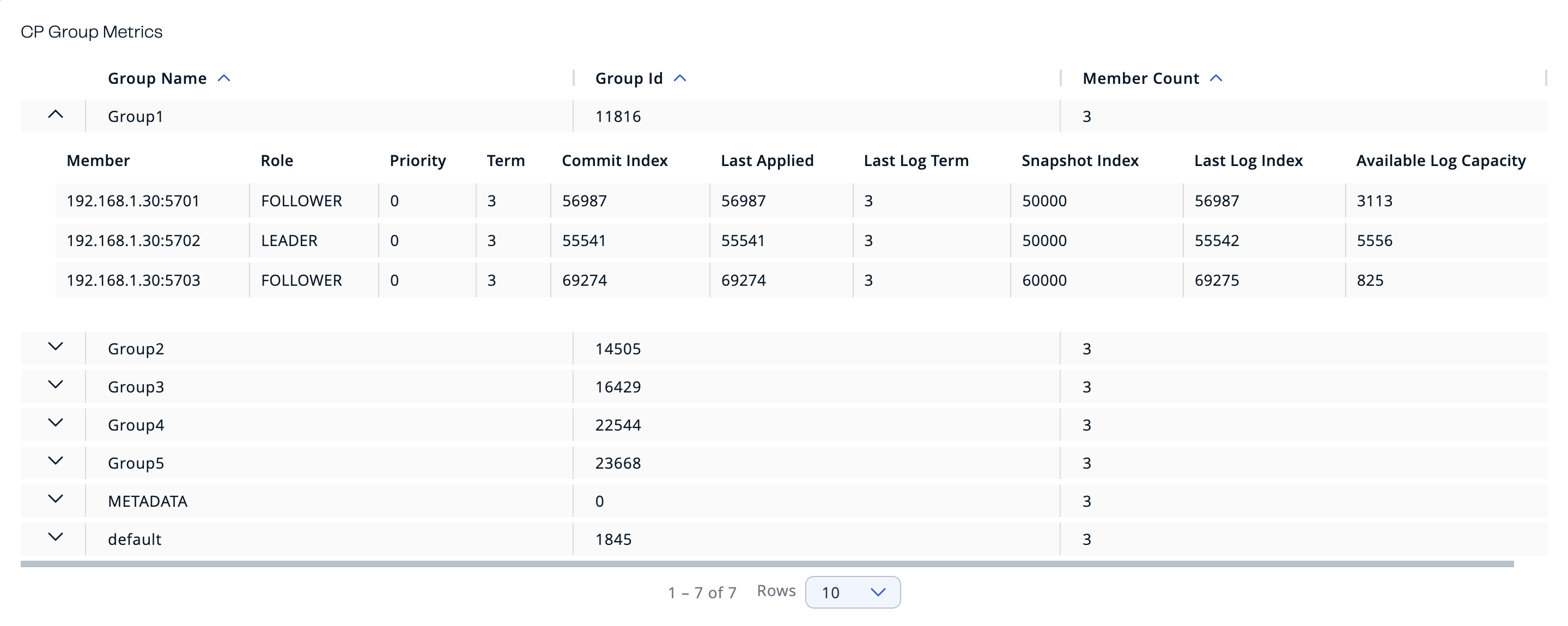 CP Group Metrics Table