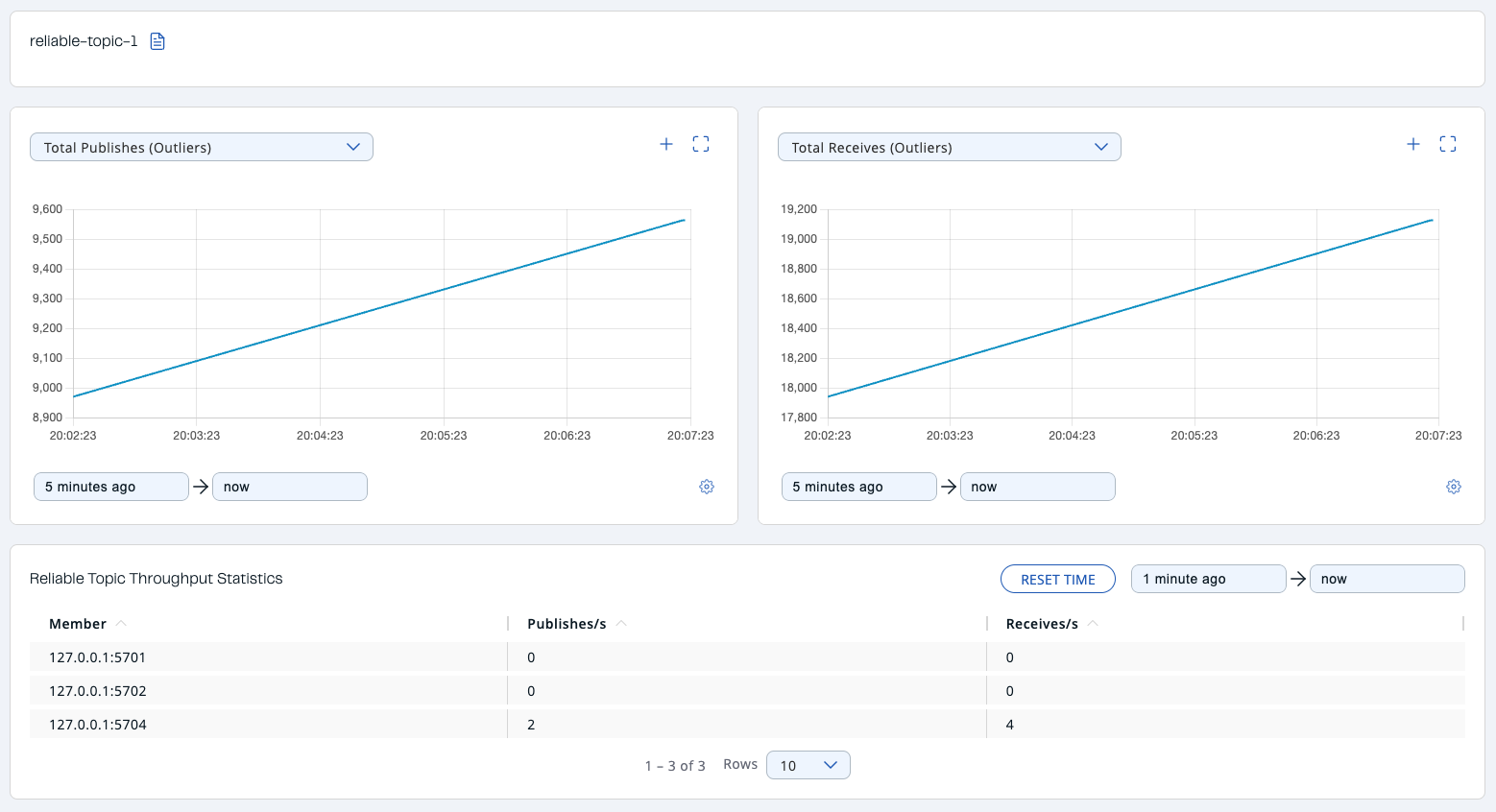 Monitoring Reliable Topics