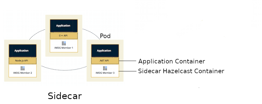 Hazelcast sidecar